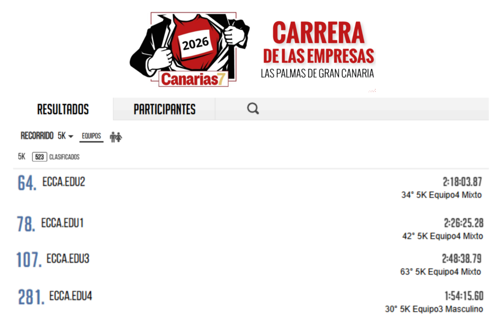 Ranking y puntuaciones, carrera de las empresas